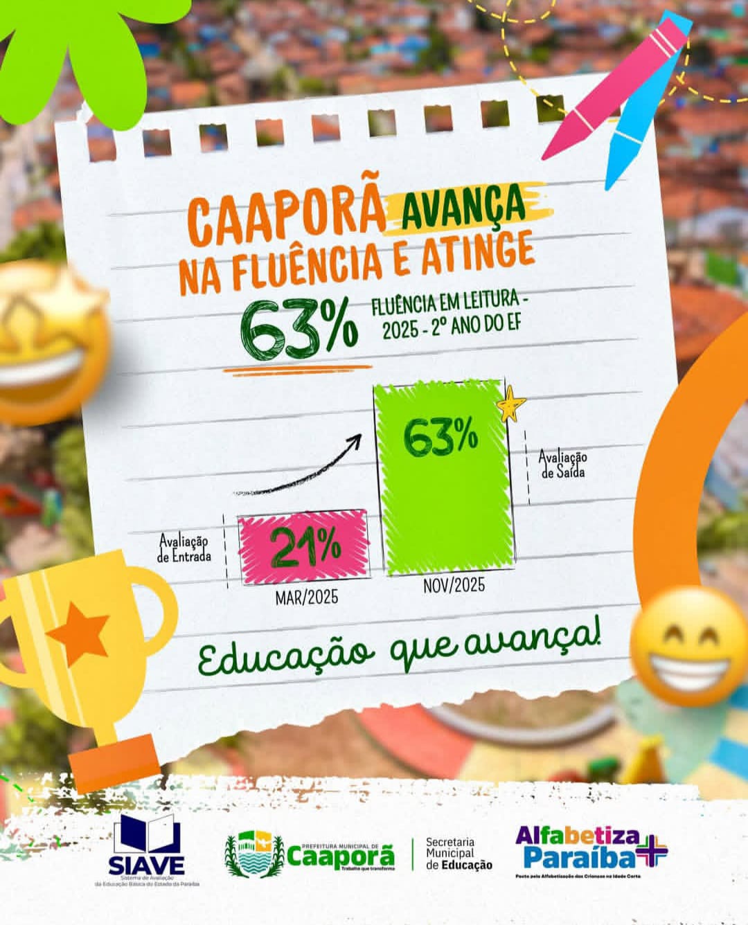 Caaporã triplica índice de fluência leitora entre alunos do 2º ano