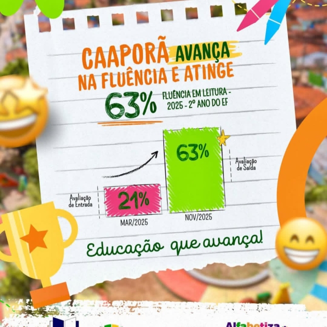 Caaporã triplica índice de fluência leitora entre alunos do 2º ano
